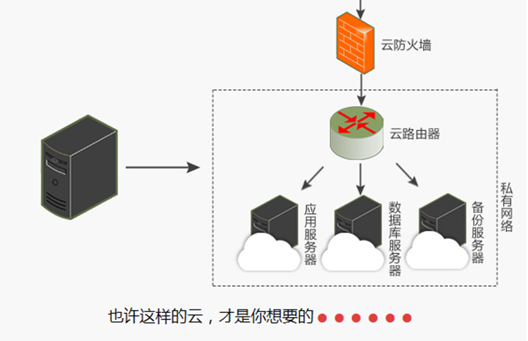 正确的上云姿势