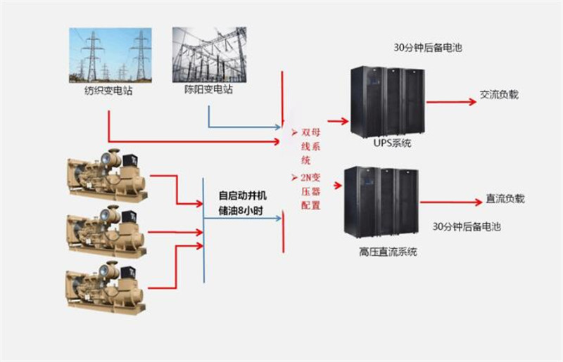 西安双线机房高可靠供电系统